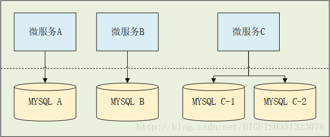 数据库结构