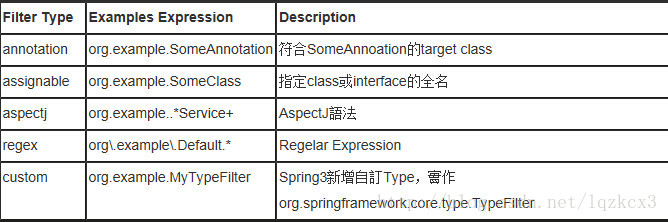 filter機制在Spring3有五種type