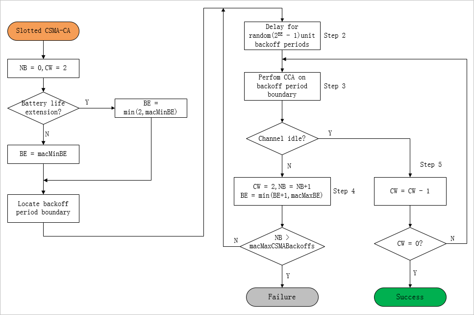 Ieee 802 15 4的信道接入机制 二 信标网络中的csma Ca算法 Metersun的专栏 程序员宅基地 程序员宅基地