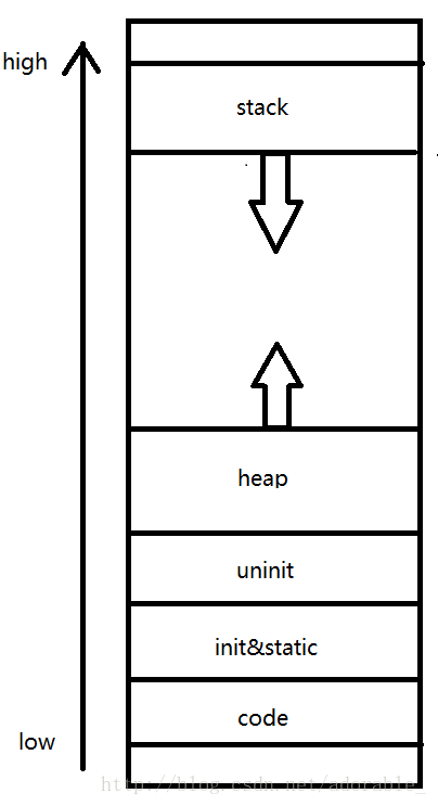 内存分配