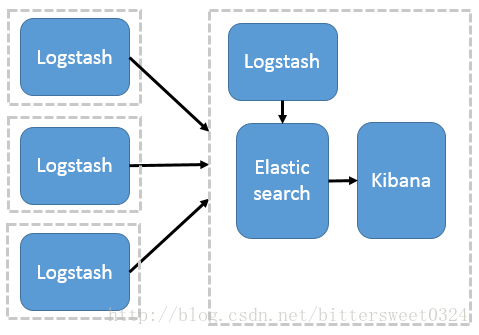 logstash作为日志搜集器
