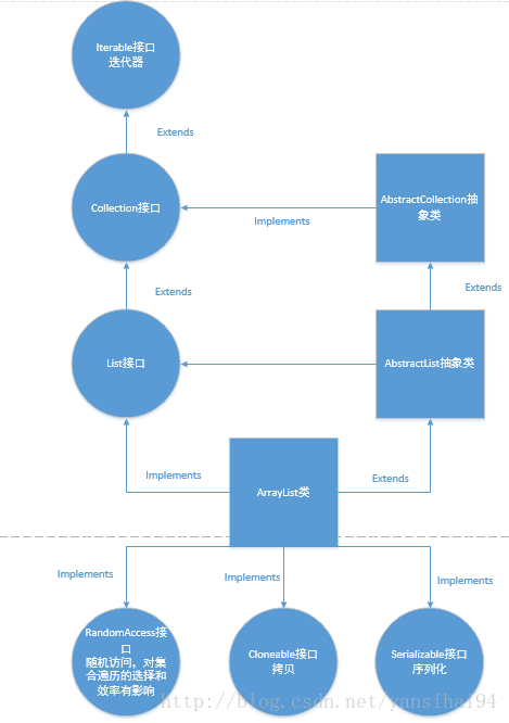 ArrayList继承图