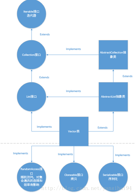 vector继承关系