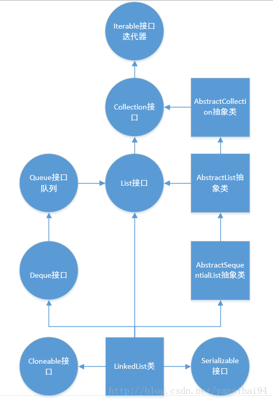 LinkedList的继承关系