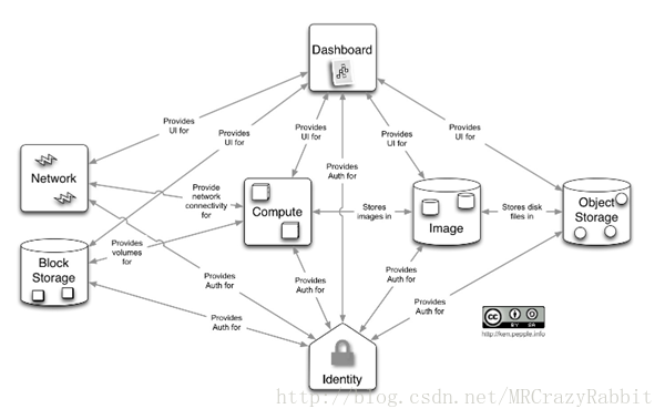 OpenStack架构