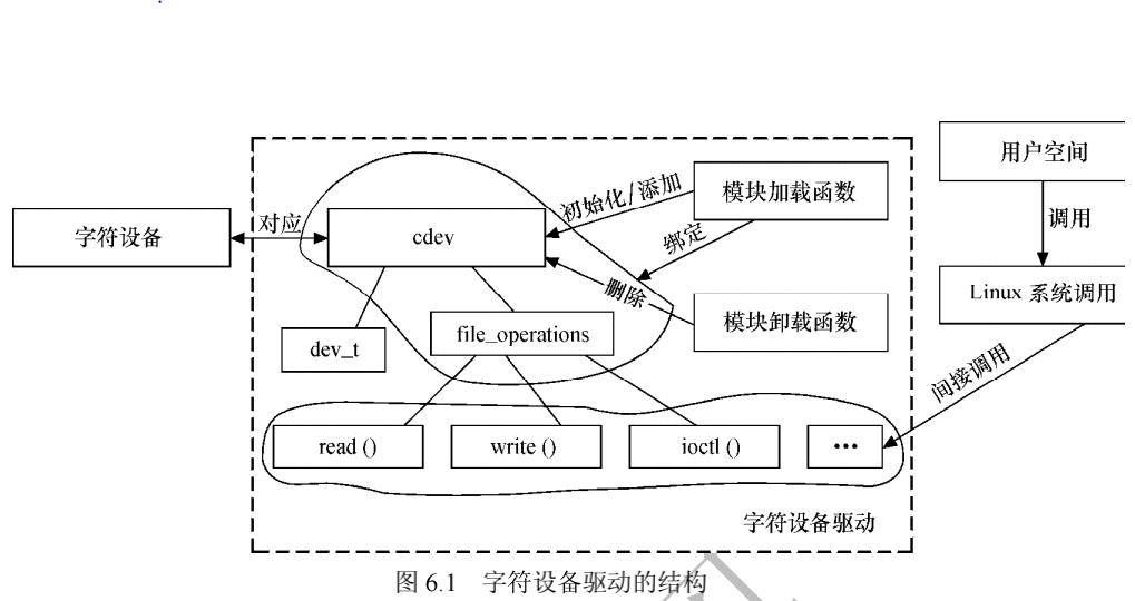 file_operations结构体