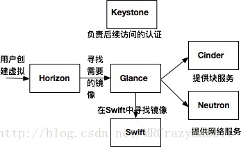 建立虚拟机示例