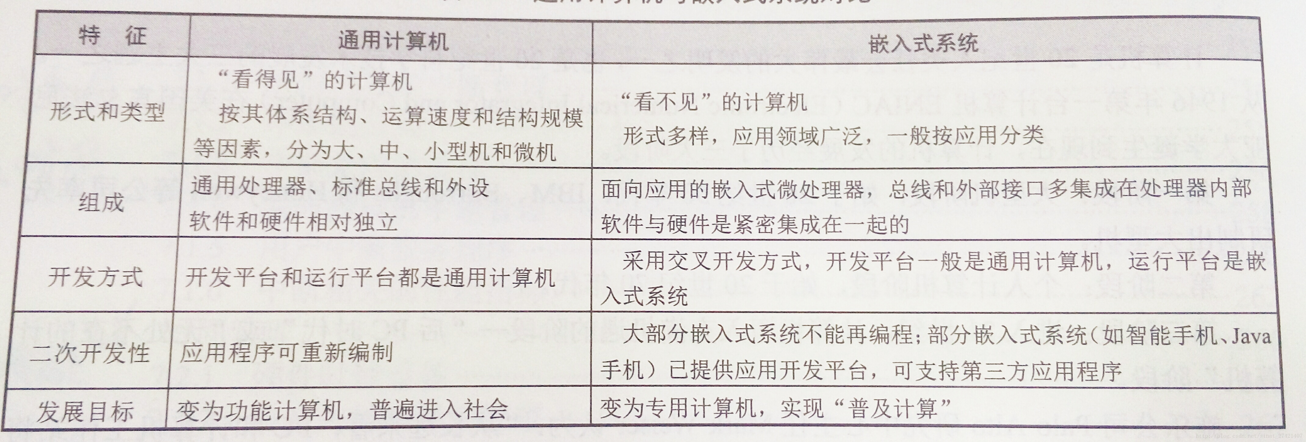 对比