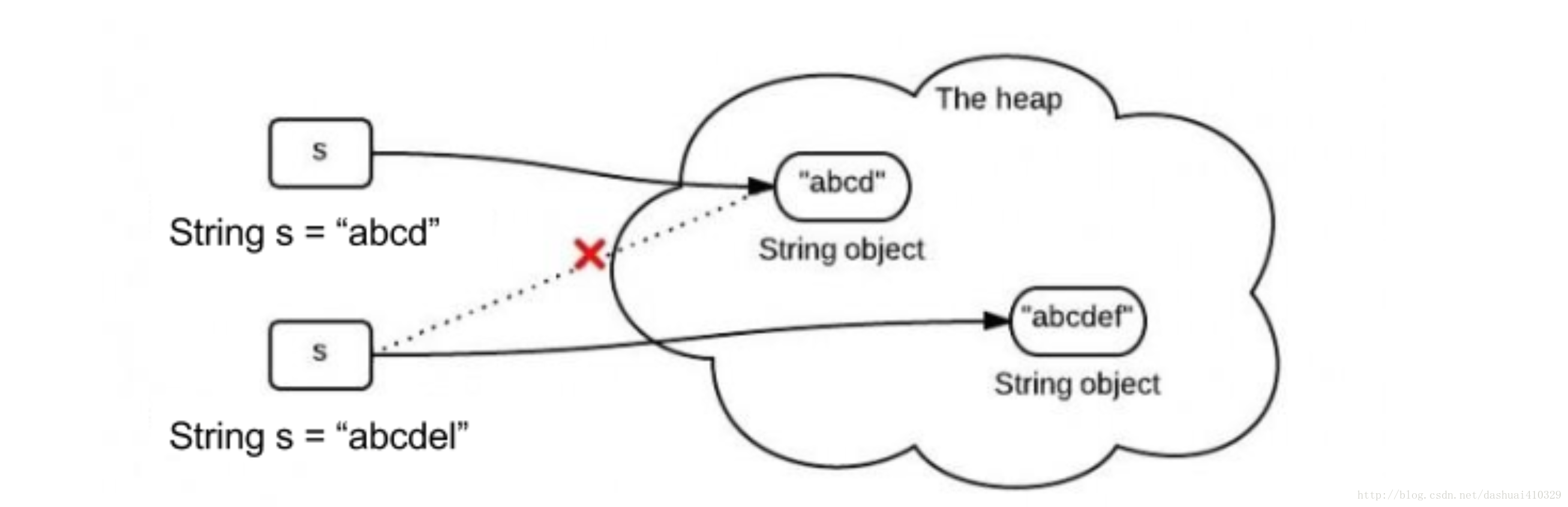 String存储