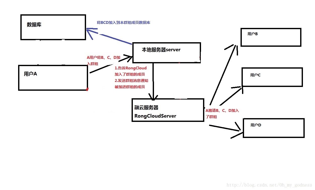 邀请成员加入群组