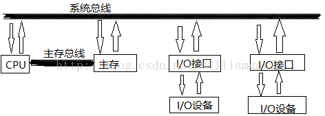 系统总线（一）