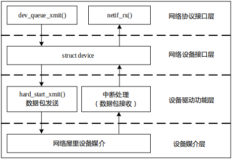 网络设备驱动介绍