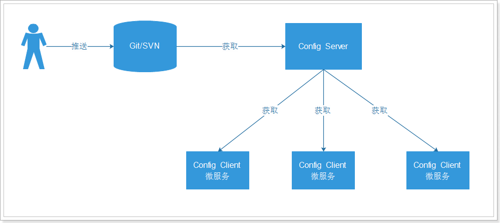 .NET Core微服务之基于Steeltoe使用Spring Cloud Config统一管理配置 