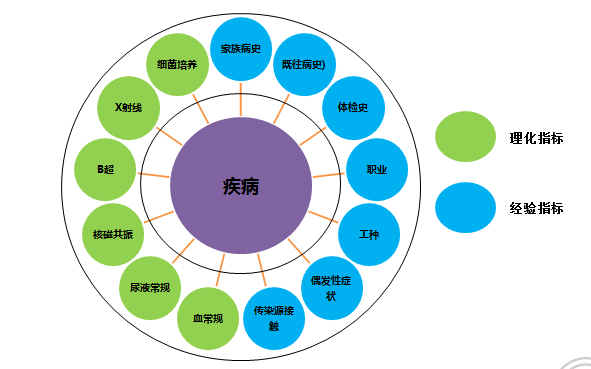 “大超人”——基于医疗大数据的的人工智能医生CDSS