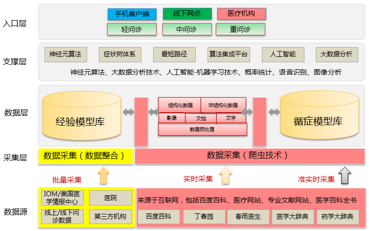 “大超人”——基于医疗大数据的的人工智能医生CDSS