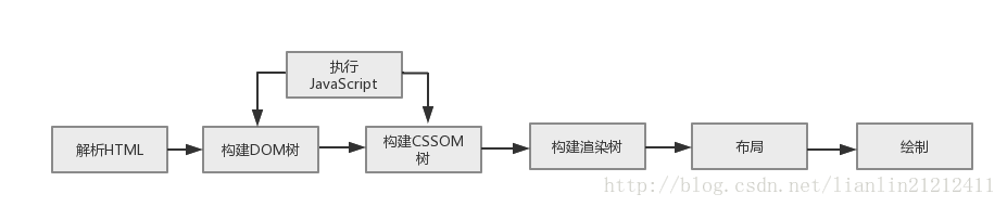 关键渲染路径