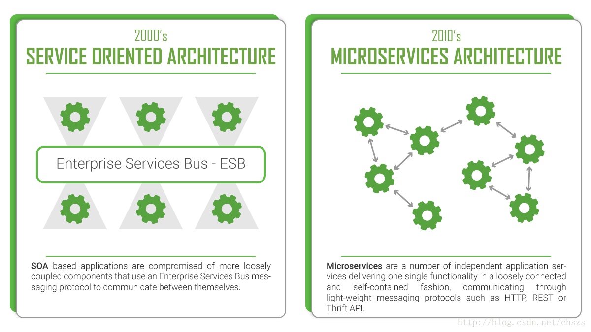 SOA vs. MicroServices架构对比