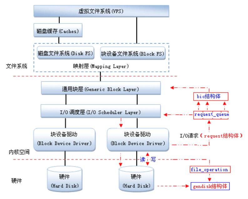 块设备驱动介绍