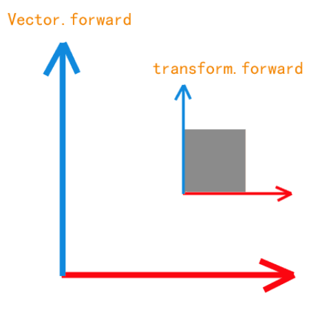 Unity Tranform.Tranlate(transform.forward)不按设想移动的问题_transform.forword不起 ...