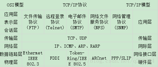 TCP/IP模型與OSI模型的對比