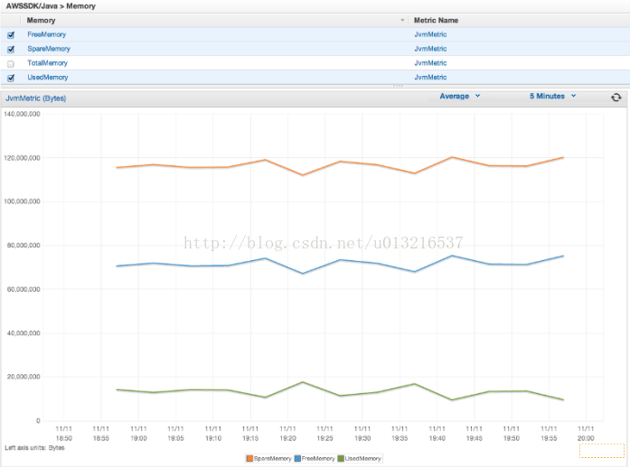 Enabling Metrics for the AWS SDK for Java