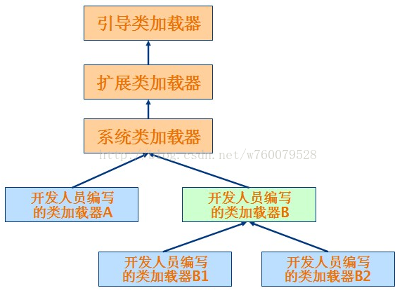 浅析JVM类加载机制