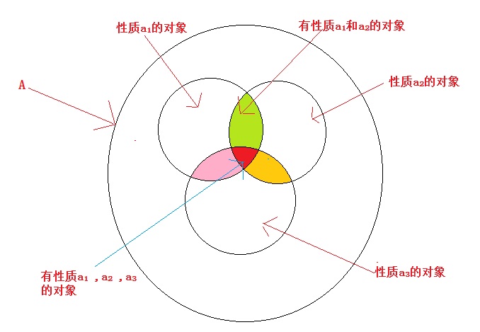 容斥原理---概念介绍