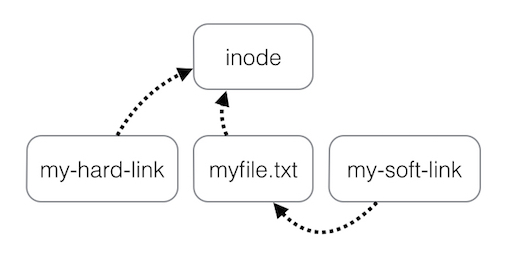 linux ln 命令