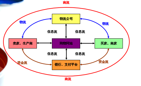 二,电子商务模式