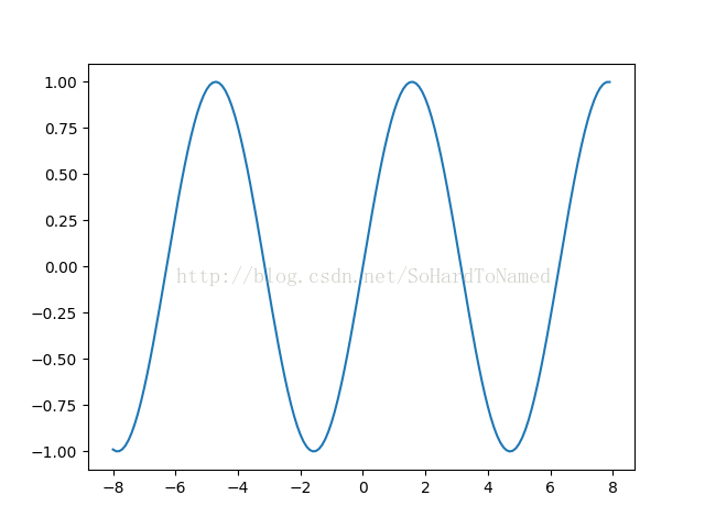 Python模块matlotlib之pylot.plot()