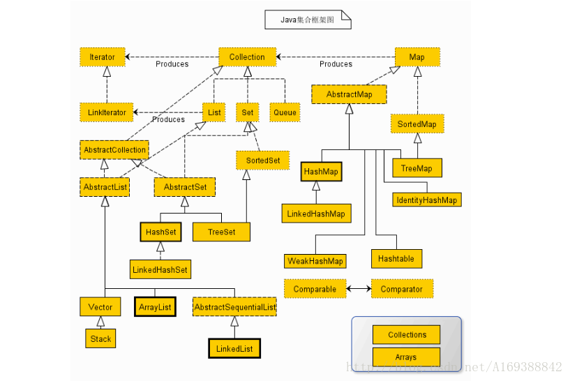 Java集合体系设计图