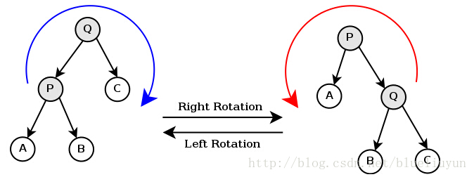树的左旋和右旋