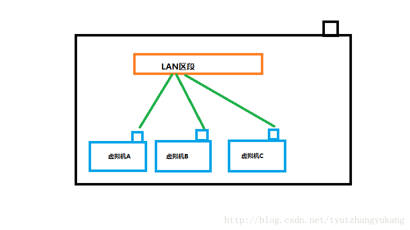 VMware中四种网络连接模式的区别