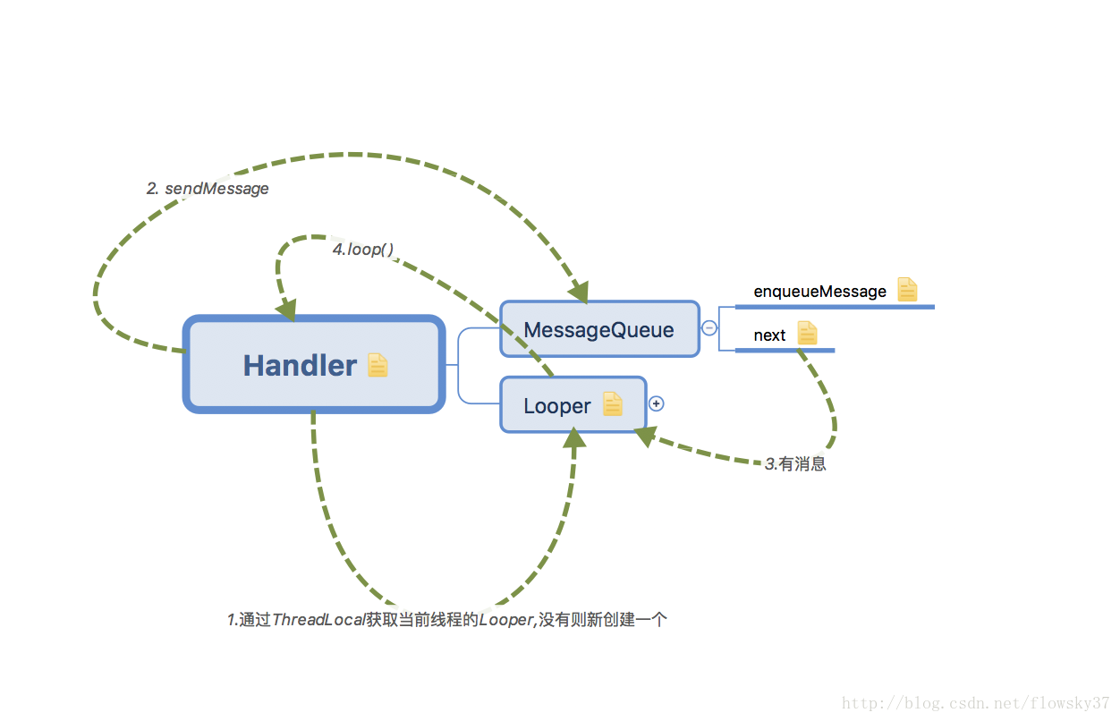 Handler、MessageQueue、Looper关系图