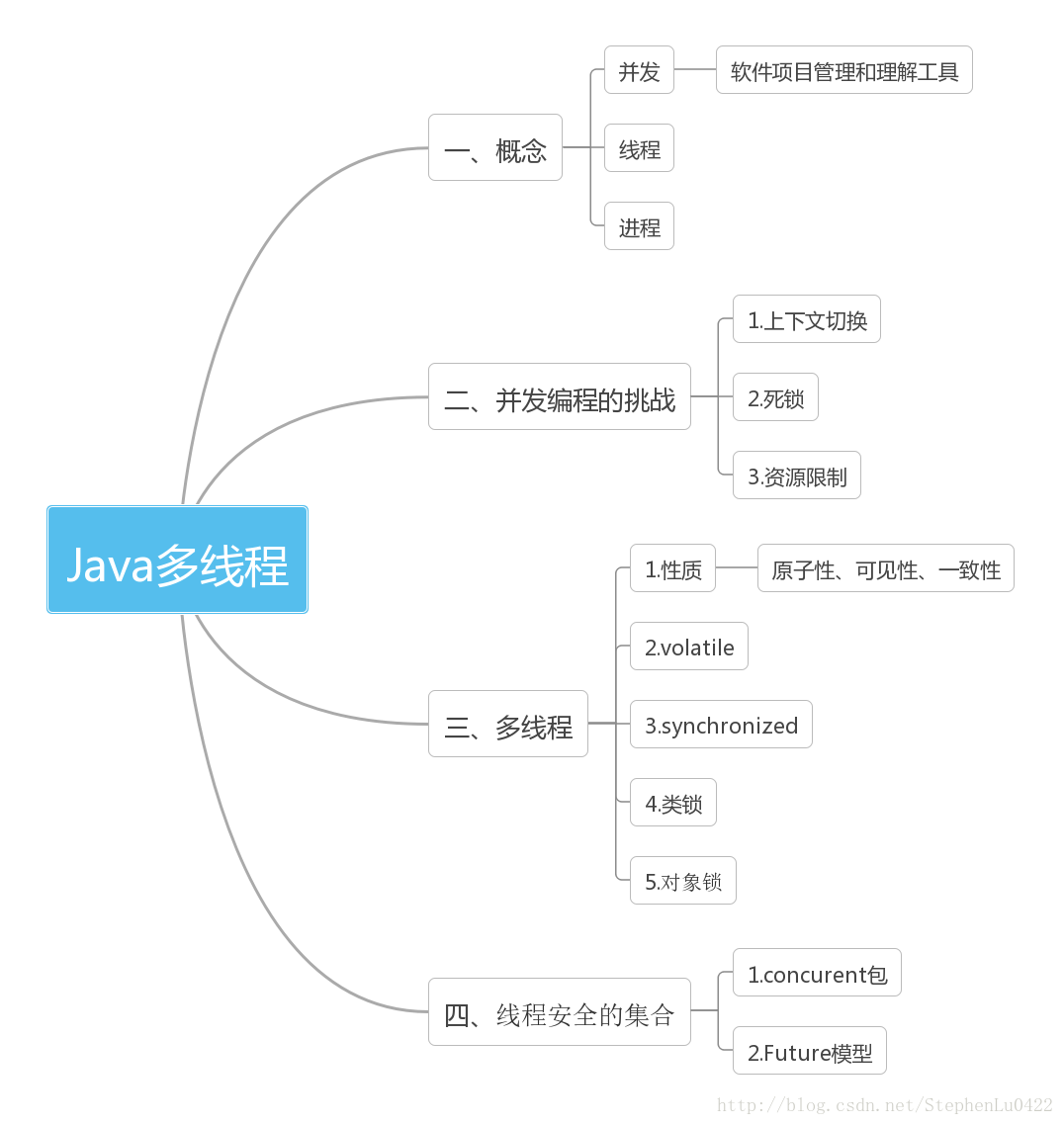 java多线程思维导图