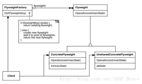 享元模式UML