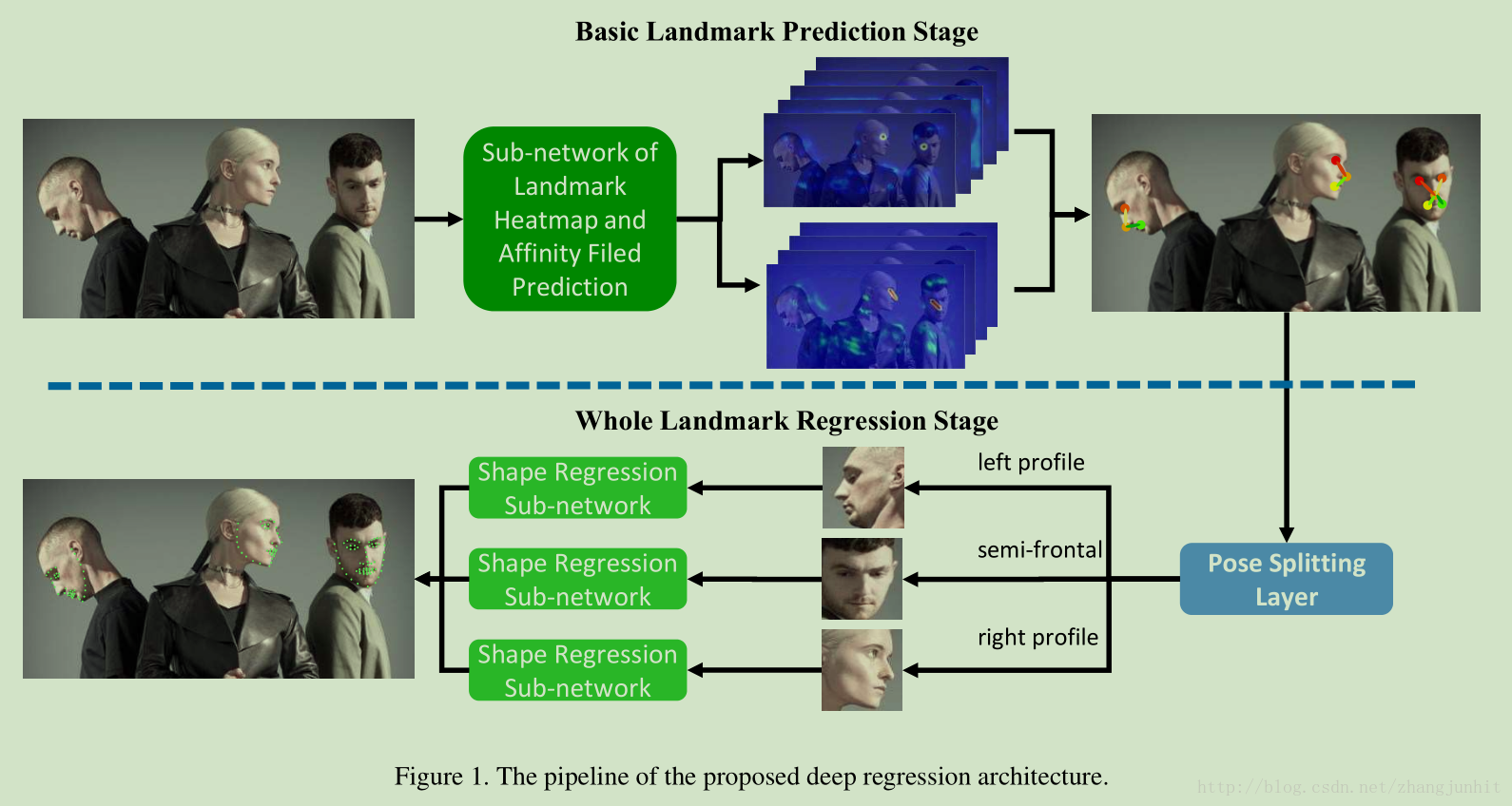 人脸对齐 Unconstrained Face Alignment Without Face Detectionlandmark Prediction Csdn博客