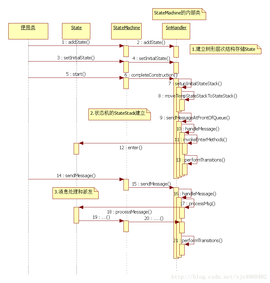 StateMachine状态机