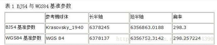 WGS84坐标系下大地坐标转换为空间直角坐标