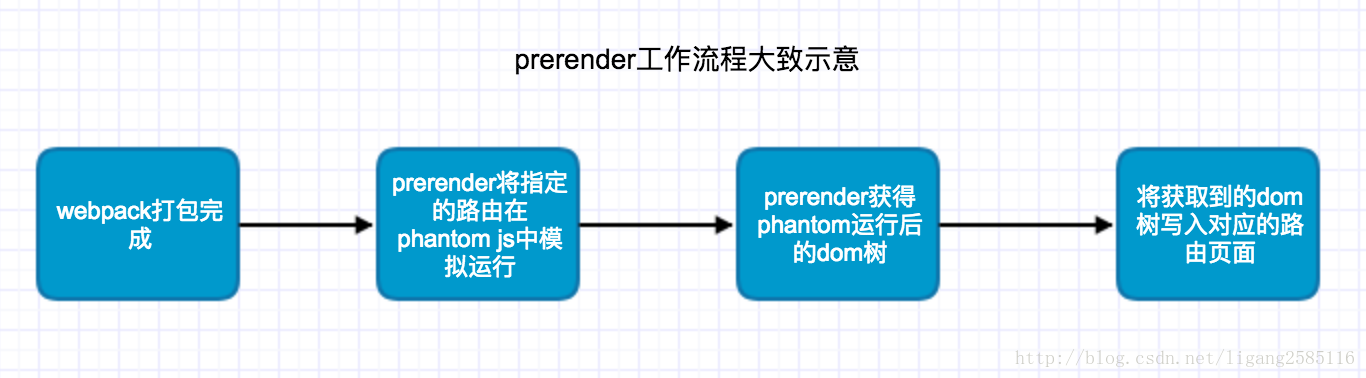 prerender大致工作流程