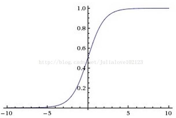 sigmod