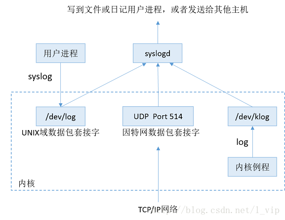  syslog接收日志消息