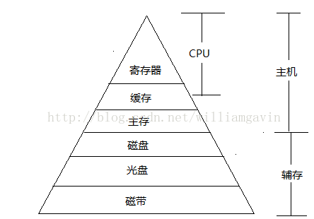 存储器的层次结构