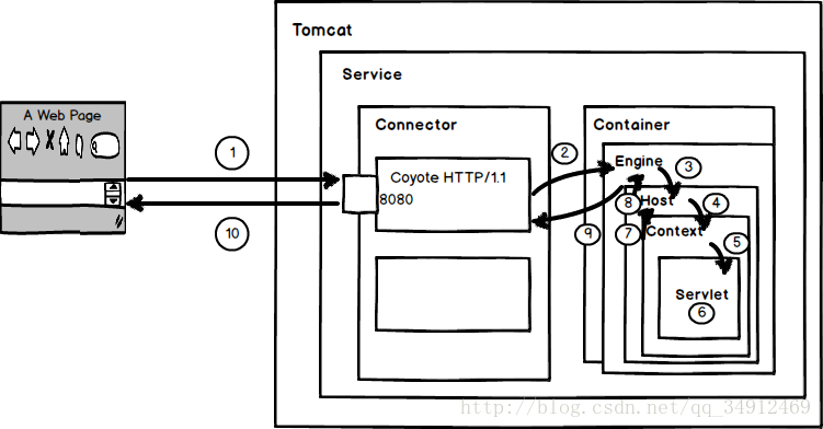 Tomcat Server处理一个HTTP请求的过程