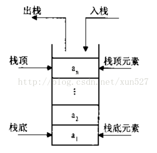 数据结构中的栈