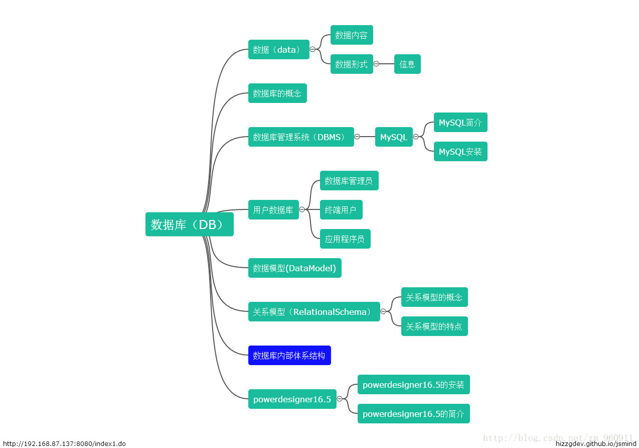 数据库思维导图