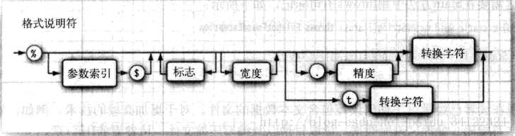 格式说明符的语法