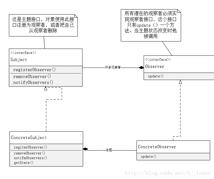 观察者模式类图