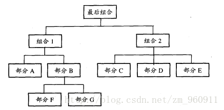 层次模型的构造方法