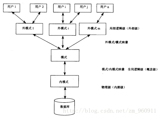 数据库的结构示意图